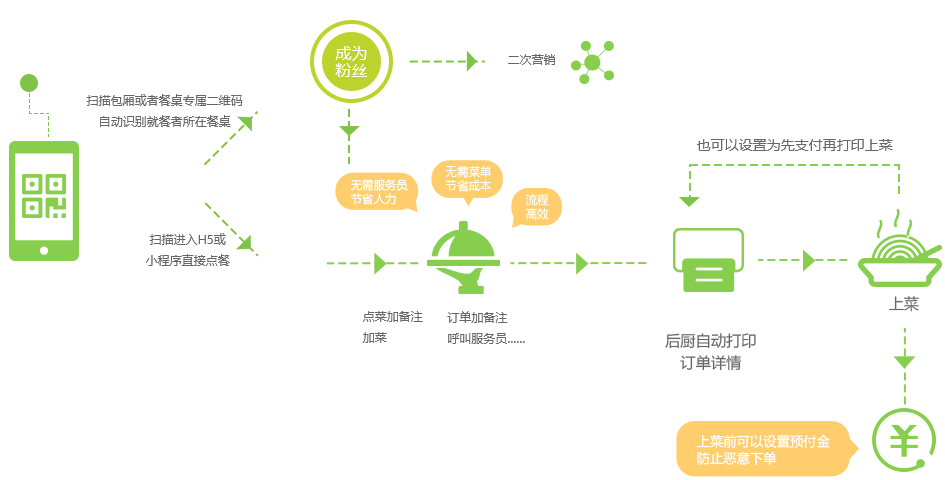 微信公眾號在線點餐功能怎么添加_教你如何建微信公眾號點餐