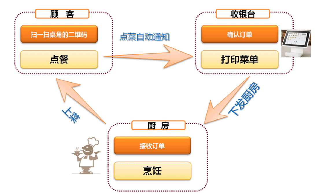 微信自助點餐